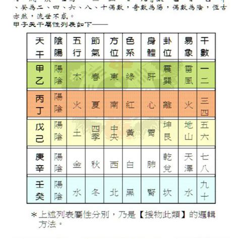 納甲表|納甲:納甲法,月體納甲,魏伯陽參同契,詮釋,八卦納支,比較,起源,